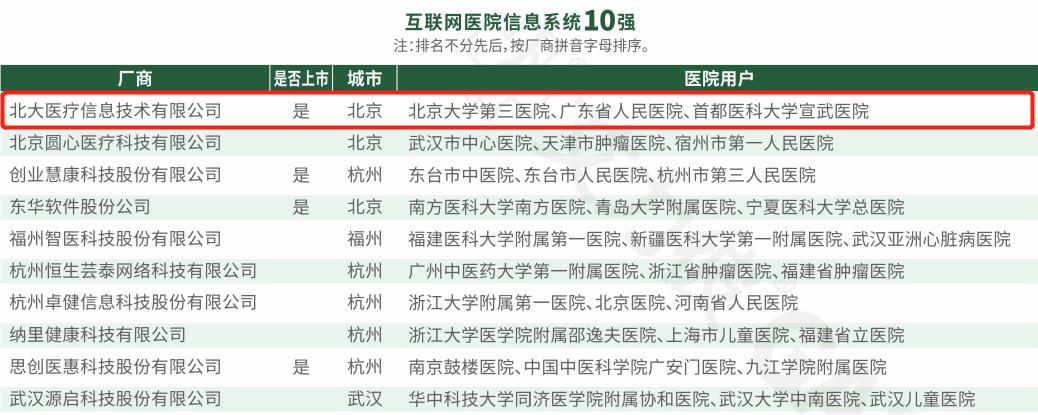 互联网医院信息系统10强.jpg